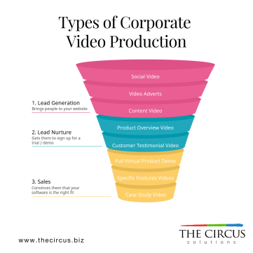The 8 Types of Corporate Videos