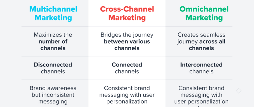 What Is Cross-Channel Marketing?