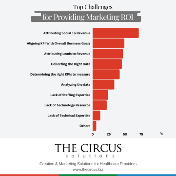 Top Challenges for Marketers