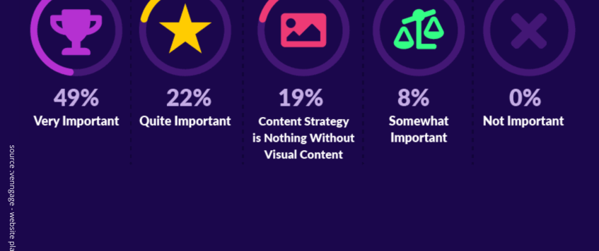How Important is Visual Content to Marketers?
