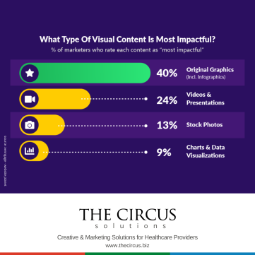 What Type Of Visual Content Is Most Impactful?