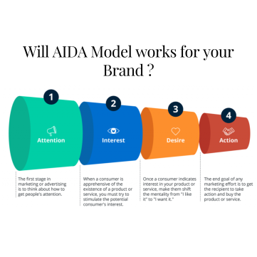 What is AIDA Model in Theory and Practice?