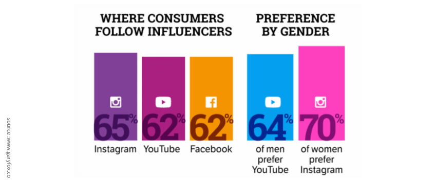 Following Influencers Gender Preferences